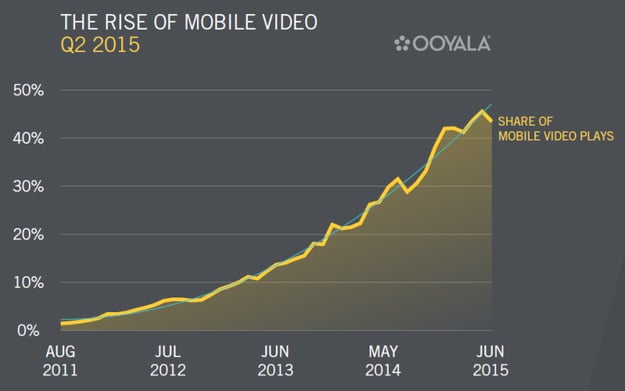 Ooyala Mobile report Q2 2015