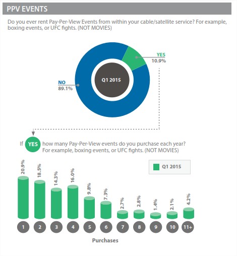 PPV purchases from cable TV providers