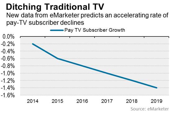 Cordcutting rises as payTV goes down