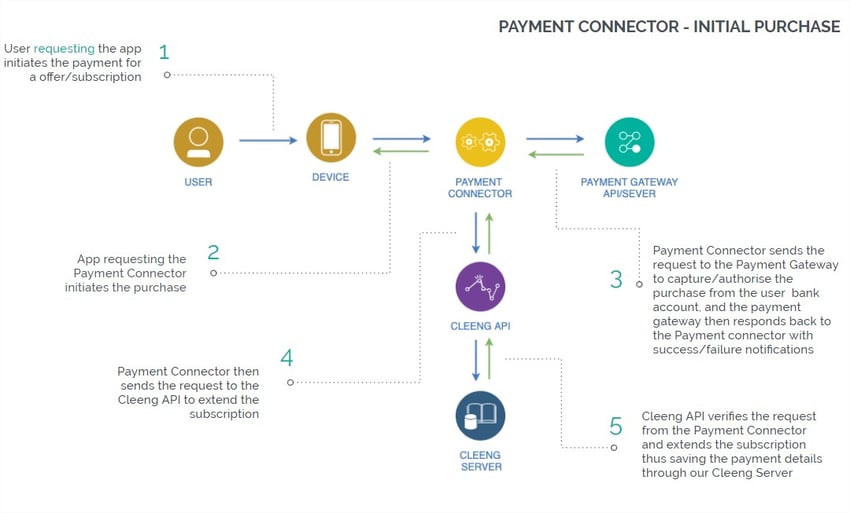 Payment Connectors - initial