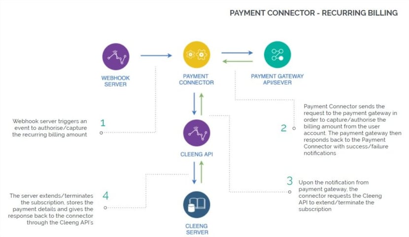 Payment Connectors - reccuring