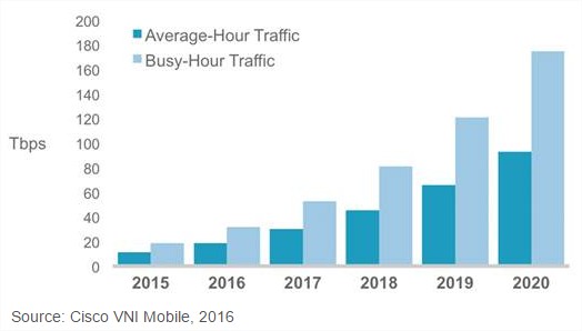 Peak hours - mobile data