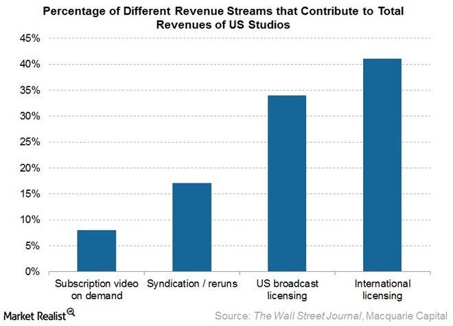 Revenue streams for SVOD and video providers