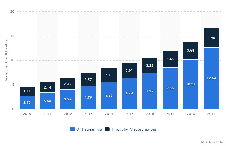 Streaming growth through the years - Cleeng 