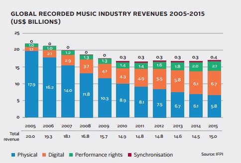 Music revenues through time - stats