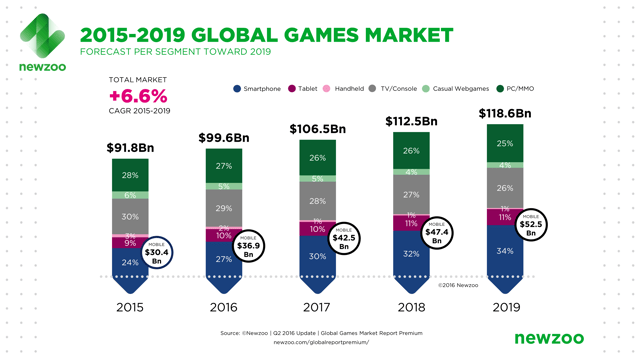 eSports yearly revenues 