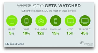 SVOD viewing device share