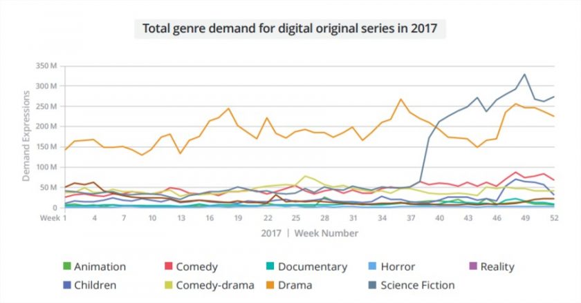 SVOD genres in Germany