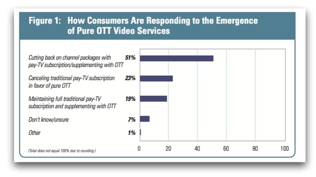 OTT revenue models via Streamingmedia.com