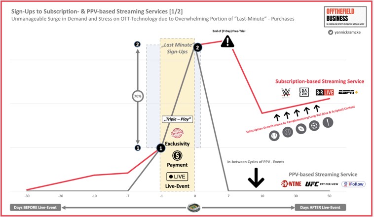 Sign-Ups to Subscription- & PPV-based Streaming Services [1_2]