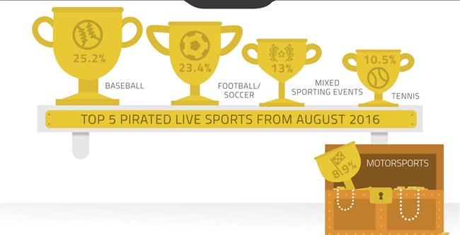 Live sports and video piracy