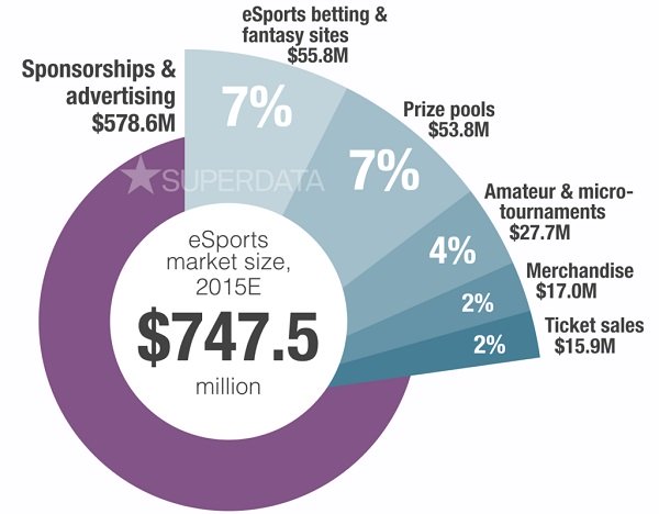 SuperData: eSports Market size and structure