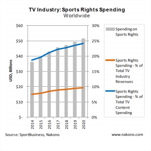 TV sports rights spending