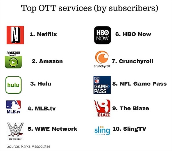 Sports enter the top 10 OTT channels
