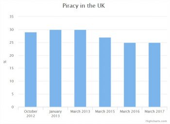 UK video piracy levels