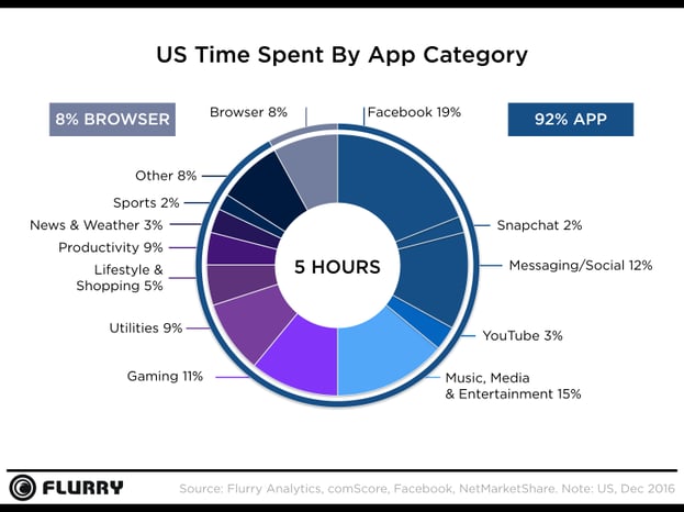 Media & entertainment lead app usage in US
