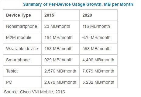 Usage per device