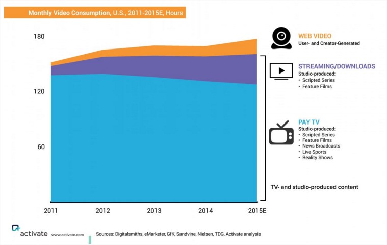 Video consumption trends - streaming going up on behalf of Pay TV