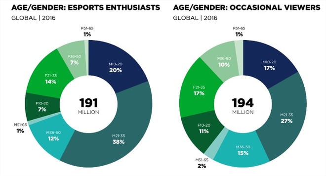 eSports viewers versus enthusiast