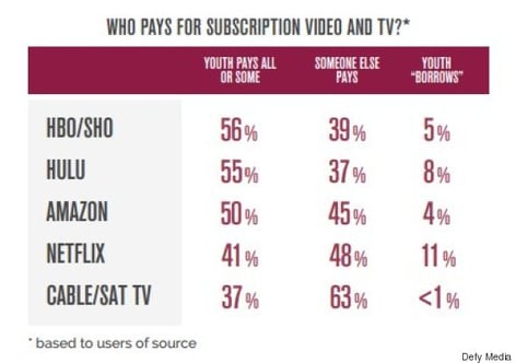 Who pays for subscription video
