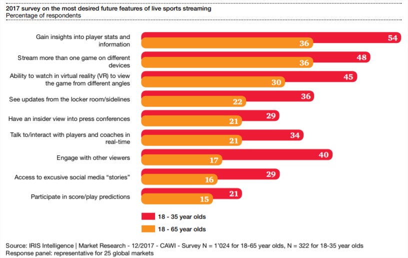 Why sport fans pay for OTT