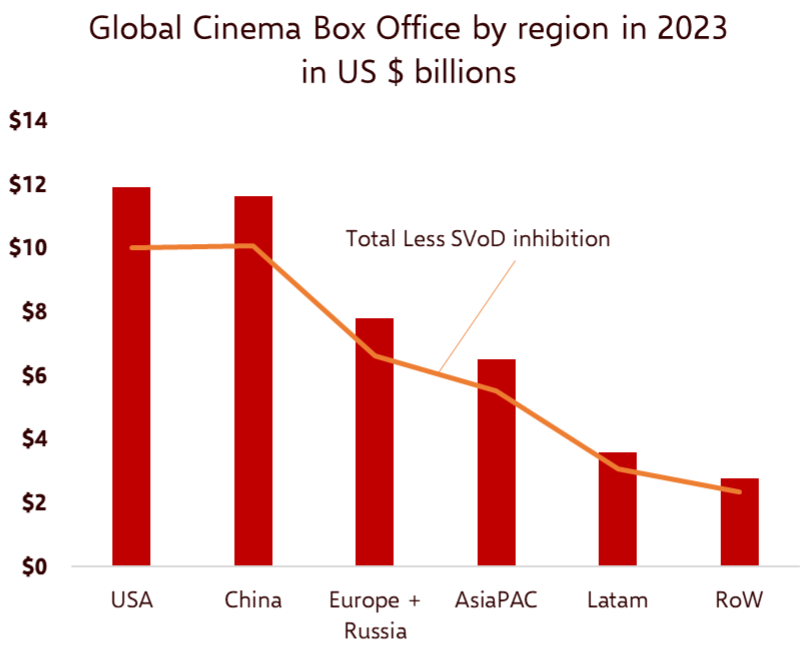 How SVoD Services Are Impacting Box Office Revenues