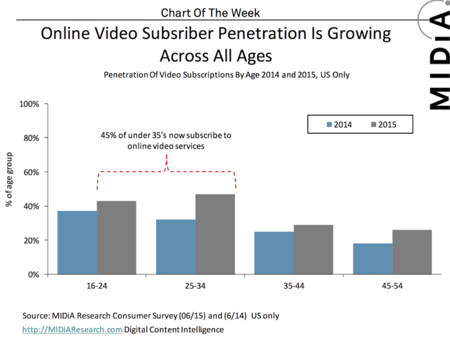 Online video subscription growth by age