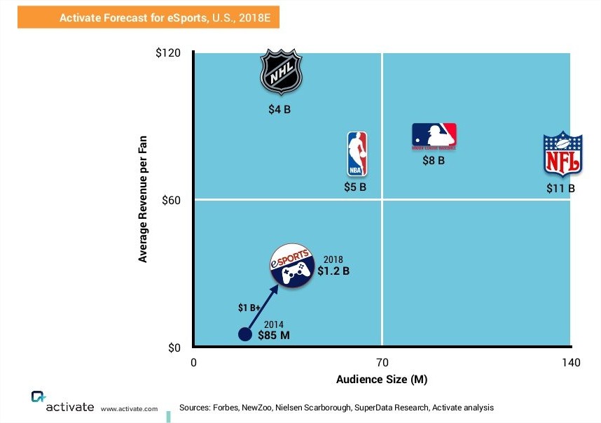 eSports league vs sport leagues in the US