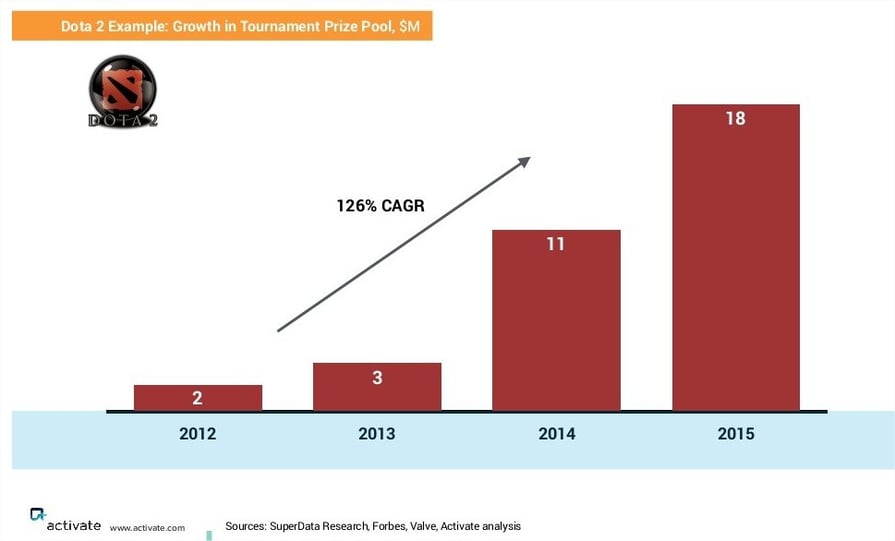 eSports tournament prizes growth