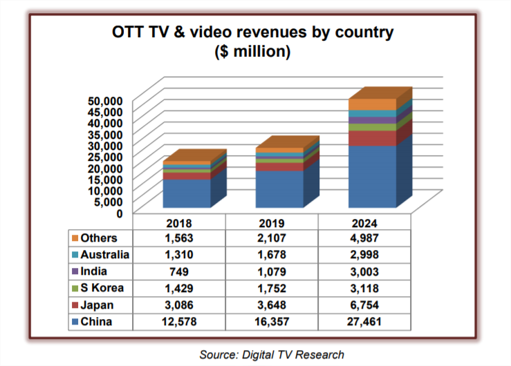An Overview of the Fastest Growing OTT Market - India