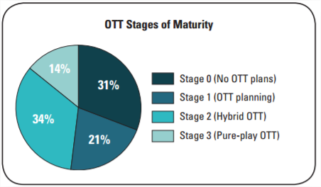 OTT maturity - stages