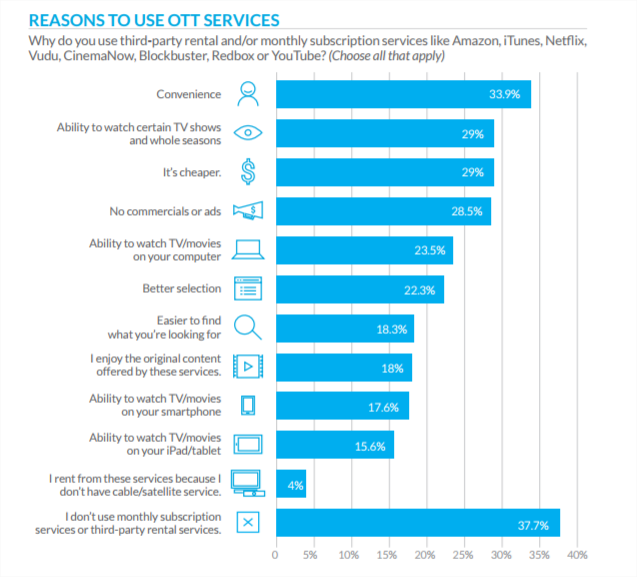 Reasons to use OTT services - TiVo