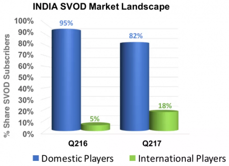 Indian SVOD providers