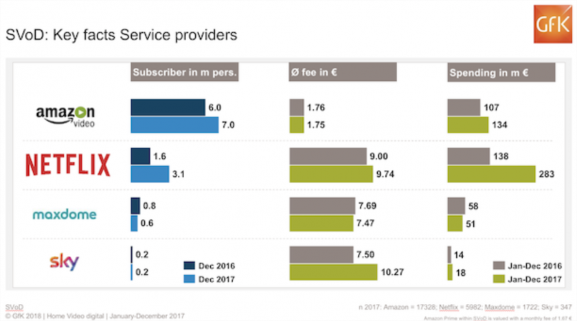 Top SVOD services in Germany by revenue