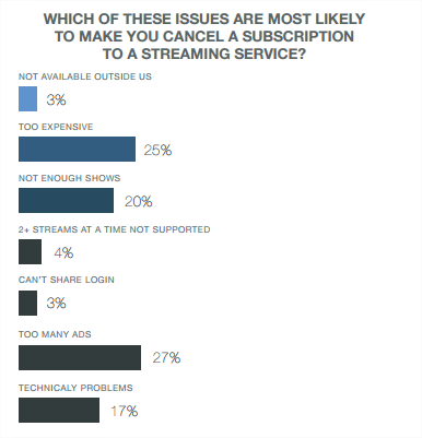 Why people cancel SVOD services?