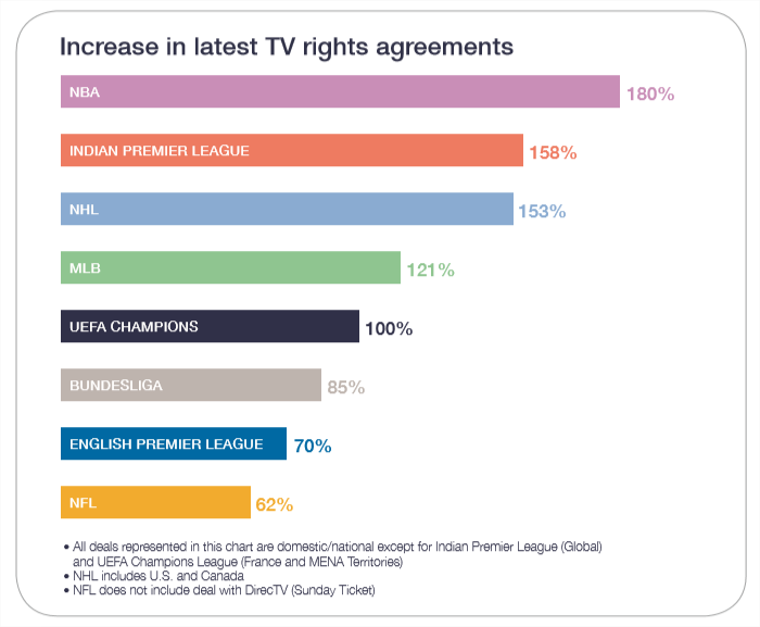 SPorts rights growth per league