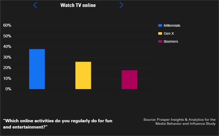 Millennials and online TV