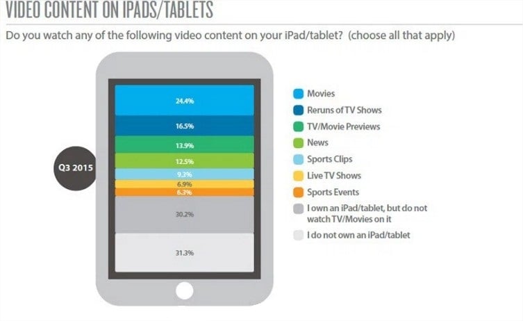 OTT content and tablets