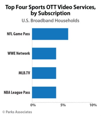 Parks: OTT sports services are growing 