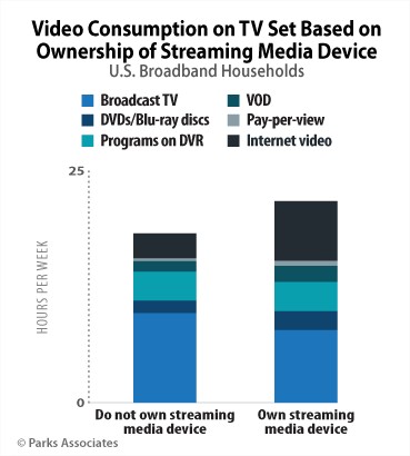 Parks associates - Video consumptions by streaming media devices