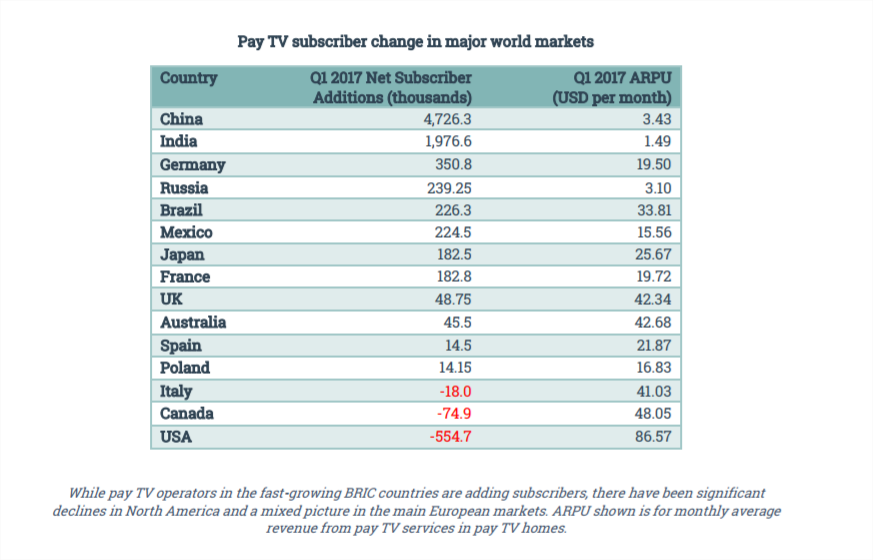 pay tv subs change per country