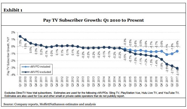 pay tv subs growth in US