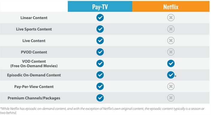 payTV vs OTT providers pros and cons