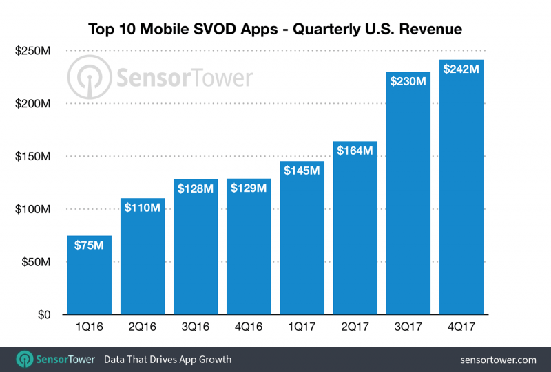 SVOD app revenues