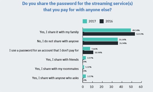 account password sharing trends