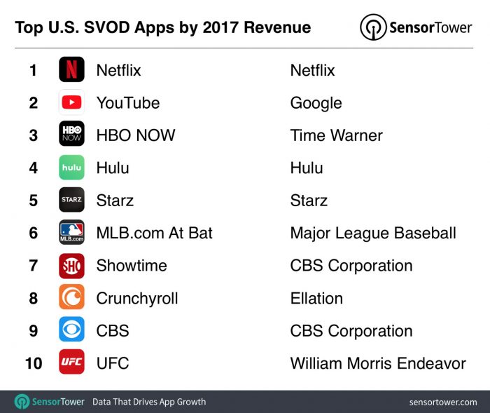 Top US SVOD apps by revenue