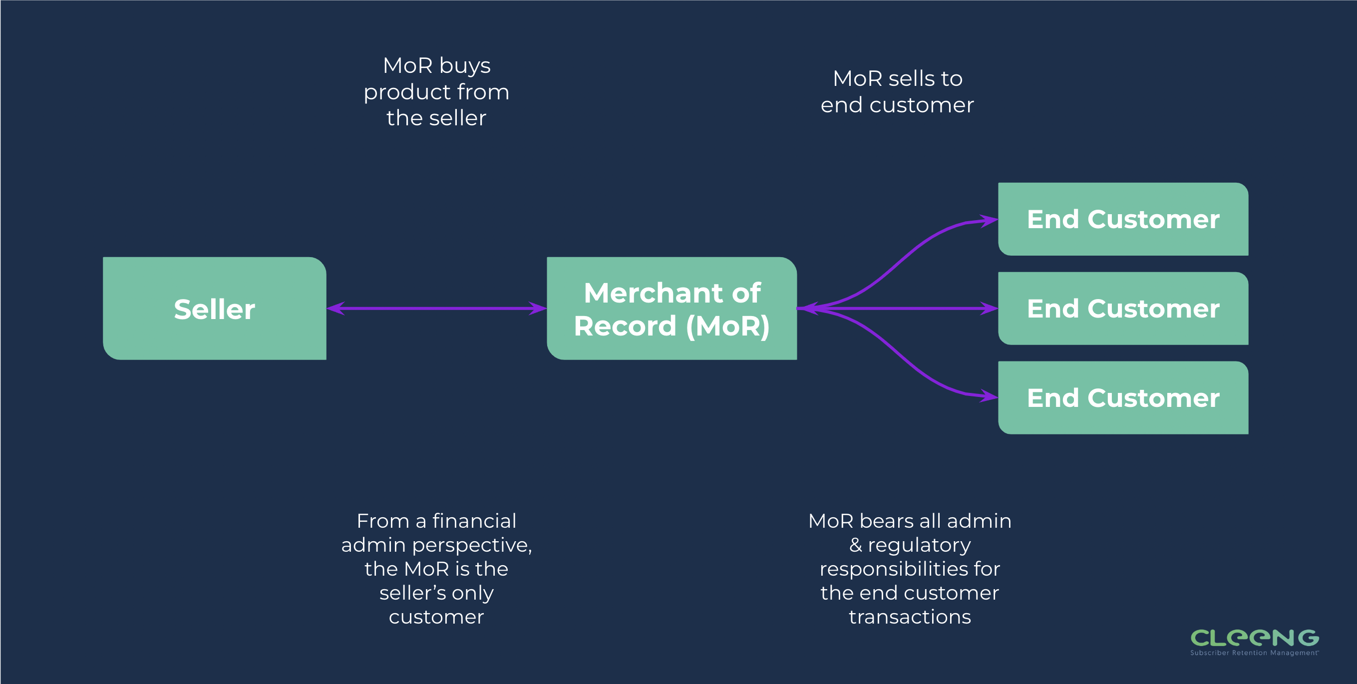 Merchant of Record Diagram