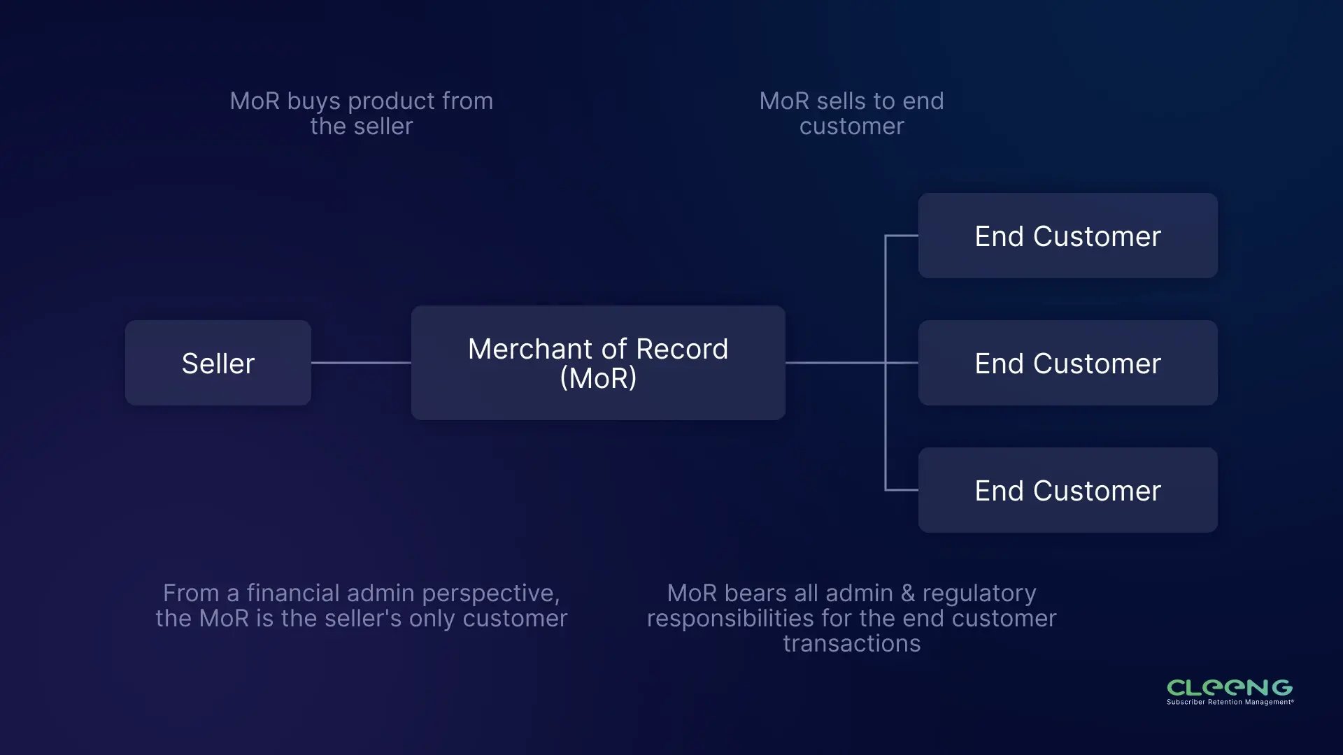 MoR-diagram cleeng - how merchant of record operates in the background