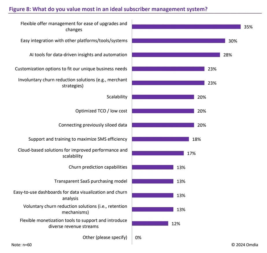 Omdia survey most important aspects of subscription management software