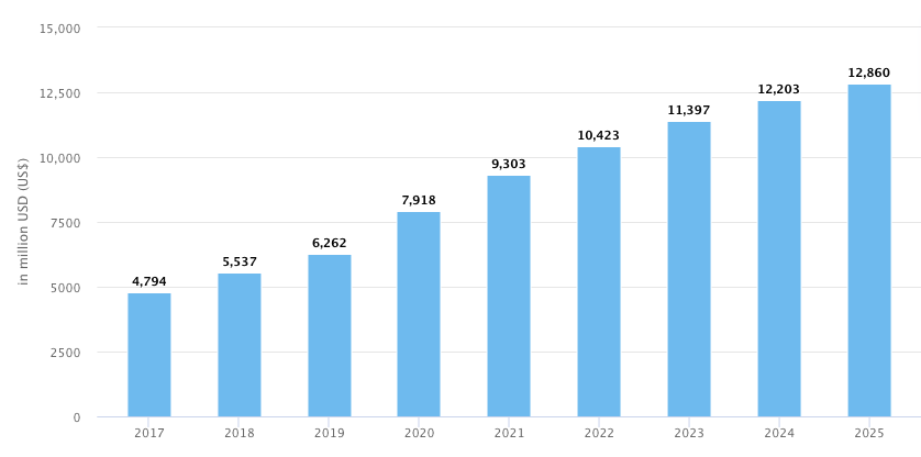 Pay per view model global revenue forecast